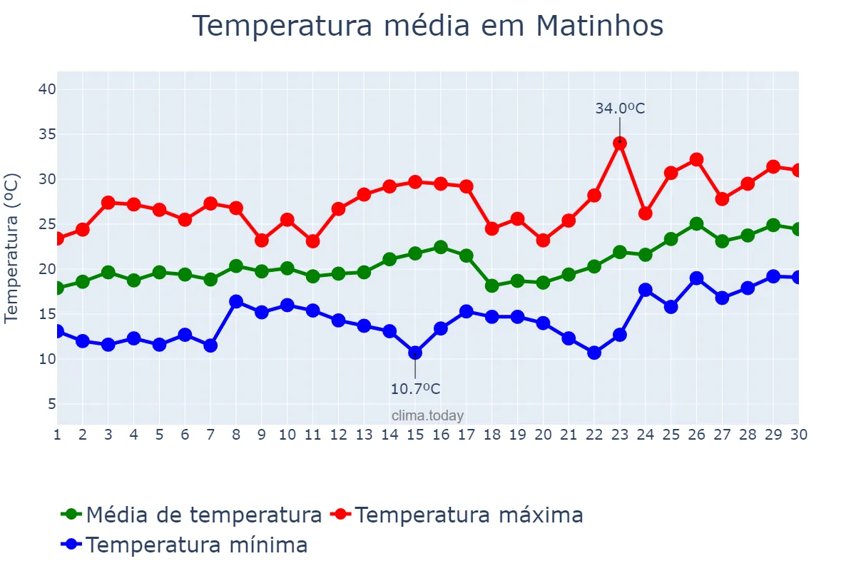 Temperatura em novembro em Matinhos, PR, BR