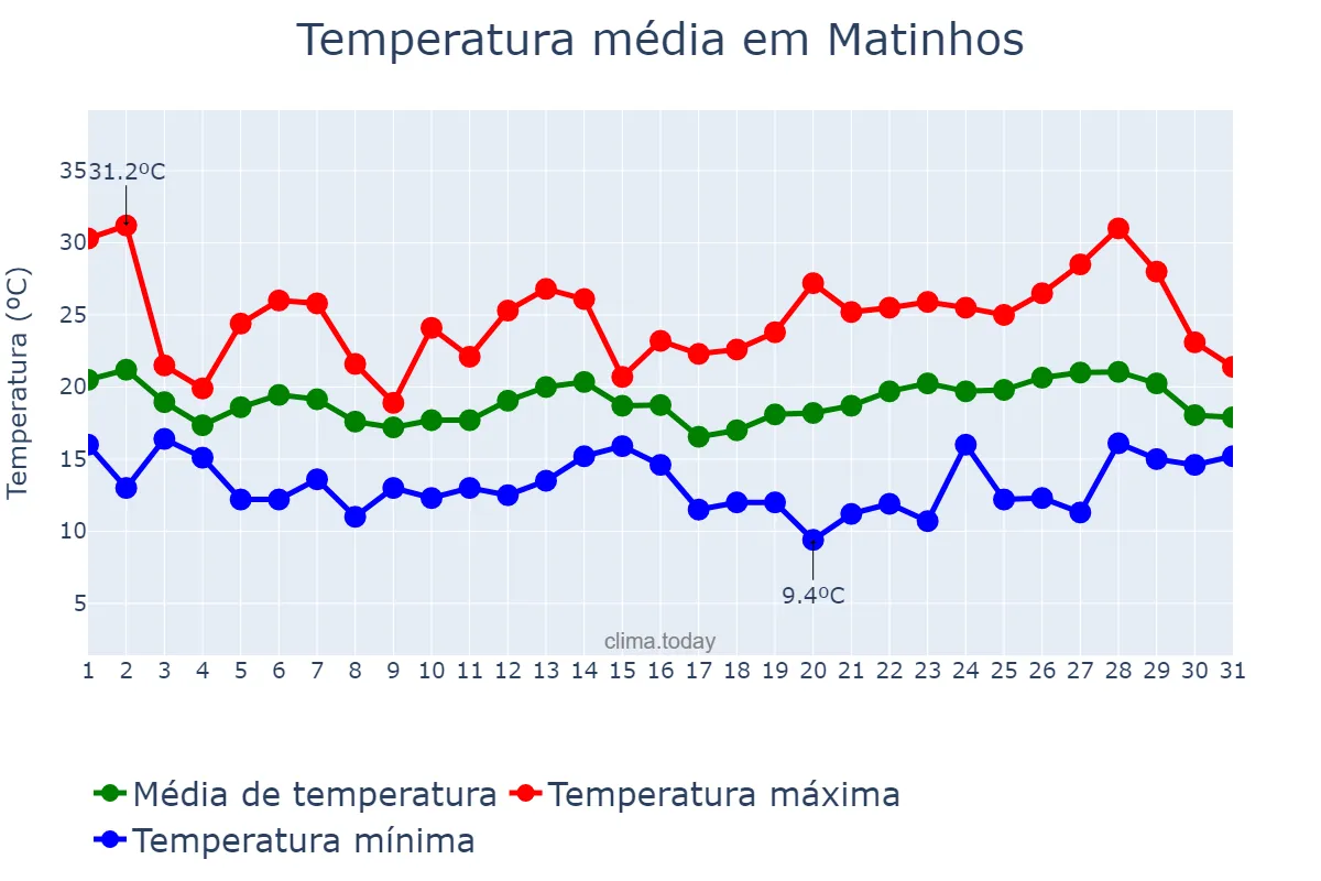 Temperatura em outubro em Matinhos, PR, BR