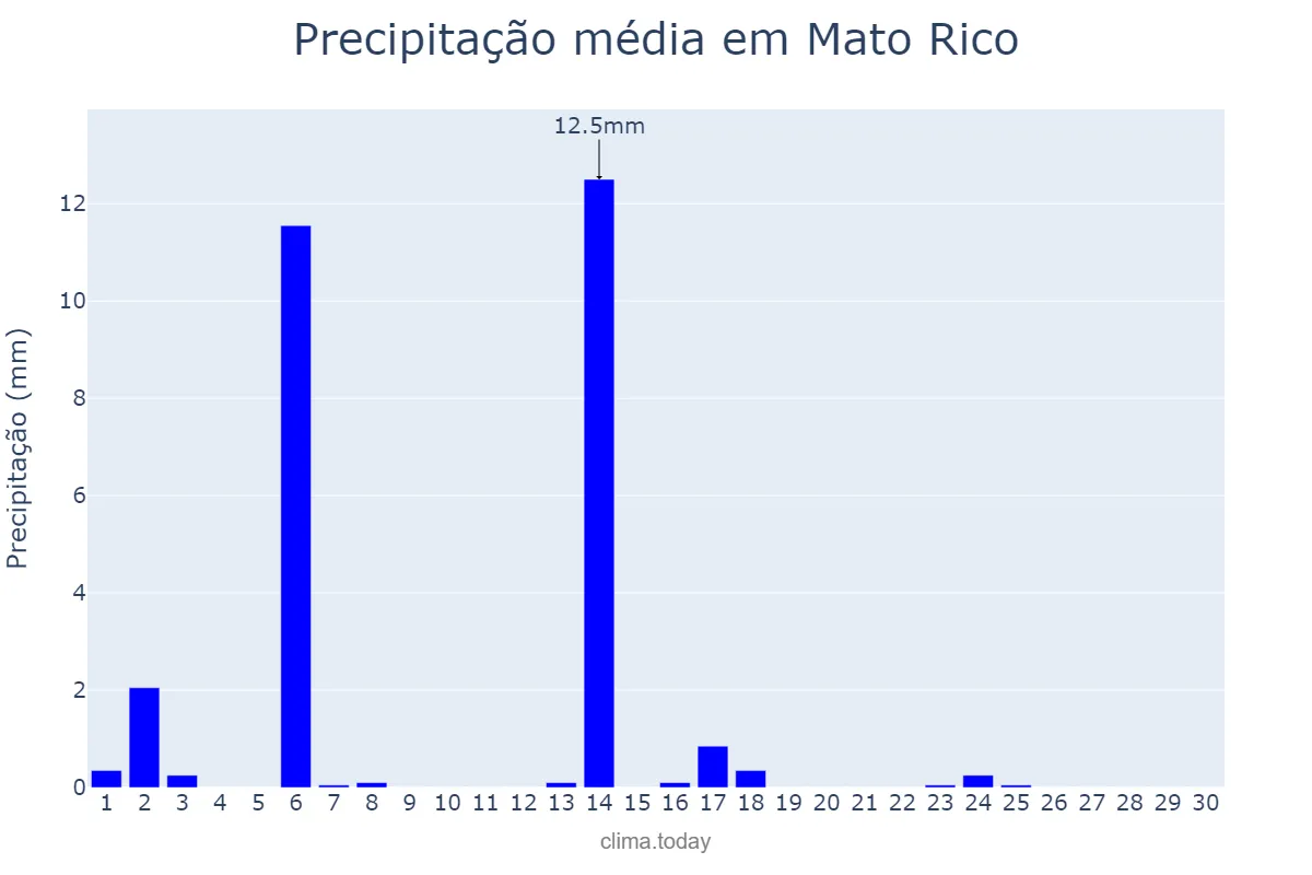 Precipitação em abril em Mato Rico, PR, BR