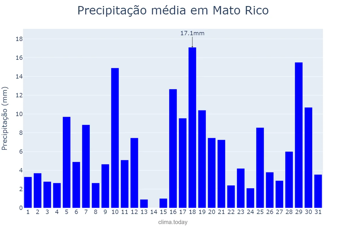 Precipitação em janeiro em Mato Rico, PR, BR