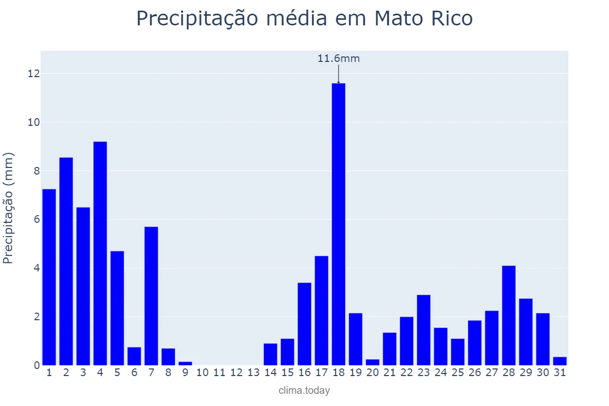 Precipitação em marco em Mato Rico, PR, BR