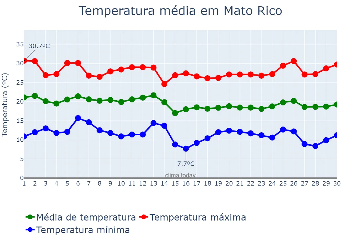 Temperatura em abril em Mato Rico, PR, BR