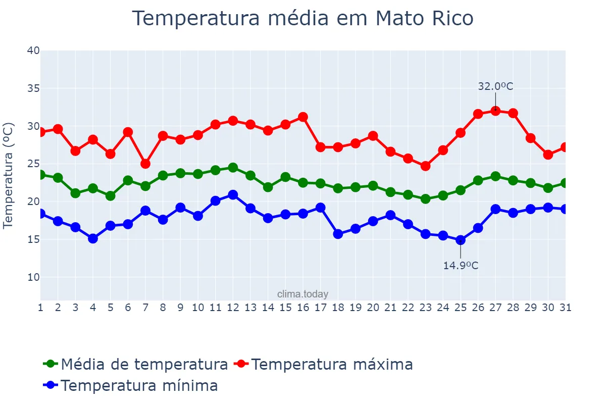 Temperatura em janeiro em Mato Rico, PR, BR