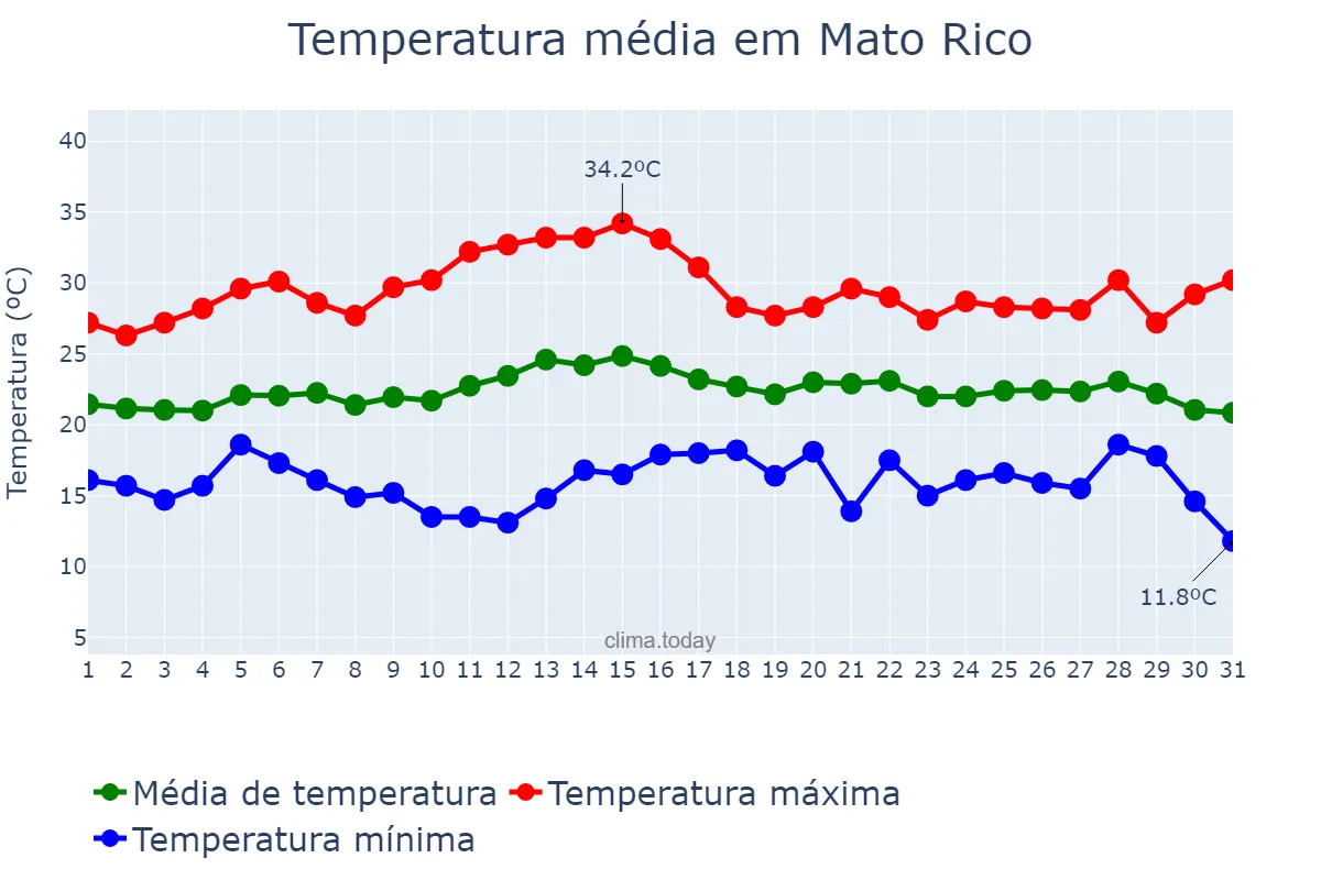 Temperatura em marco em Mato Rico, PR, BR
