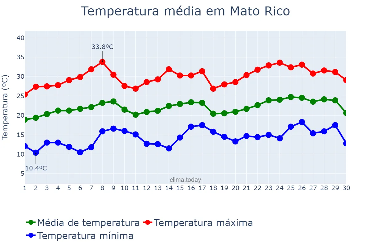 Temperatura em novembro em Mato Rico, PR, BR