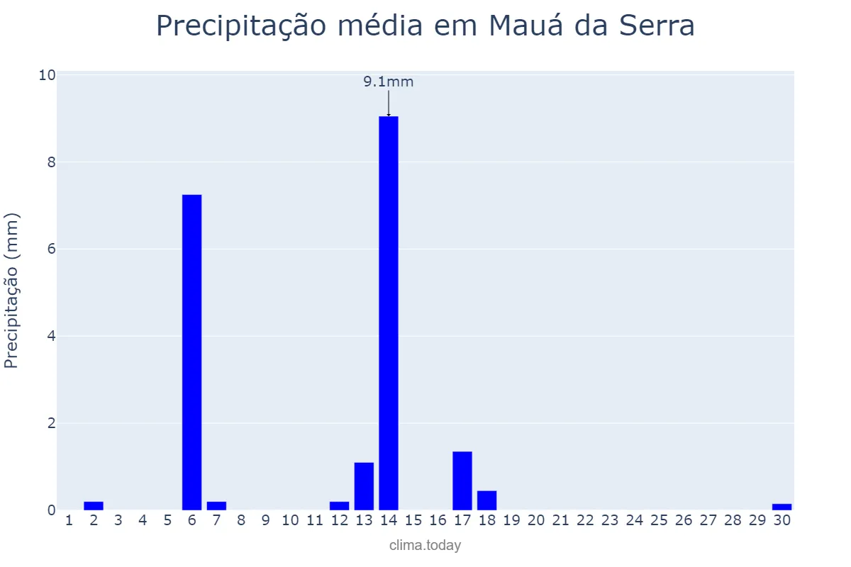 Precipitação em abril em Mauá da Serra, PR, BR