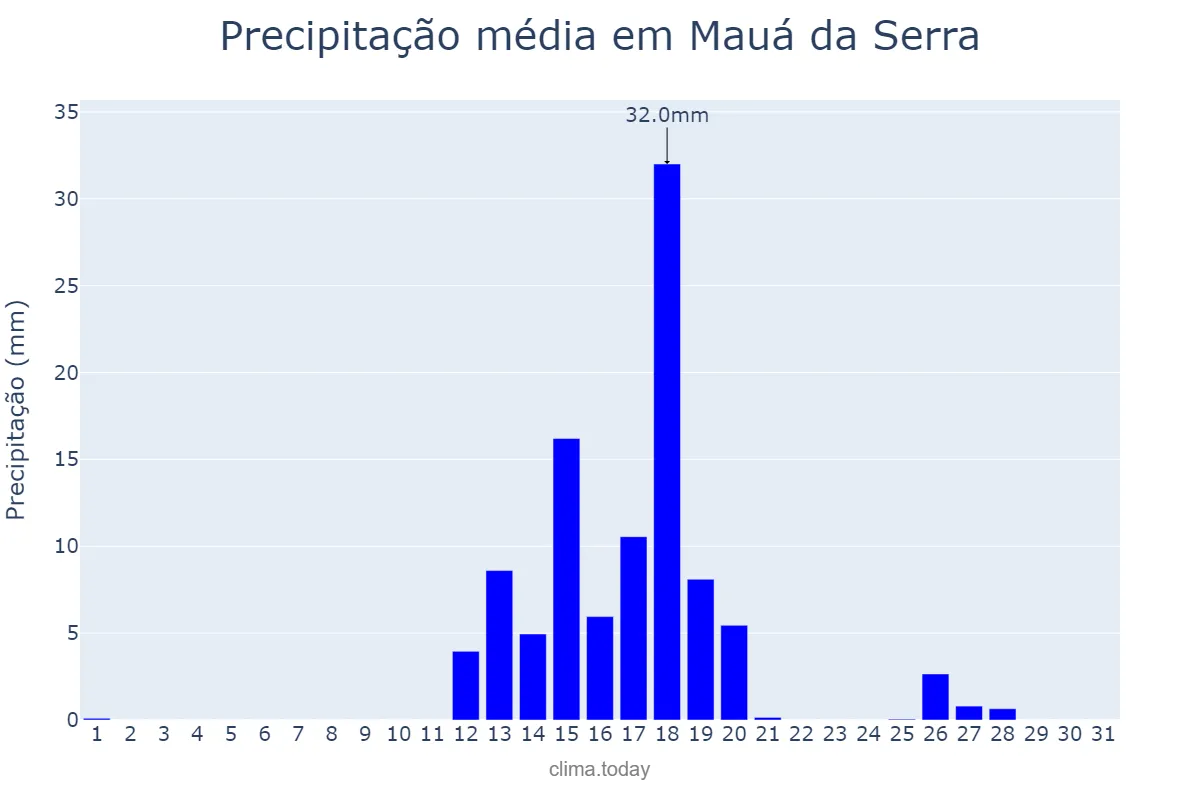Precipitação em agosto em Mauá da Serra, PR, BR