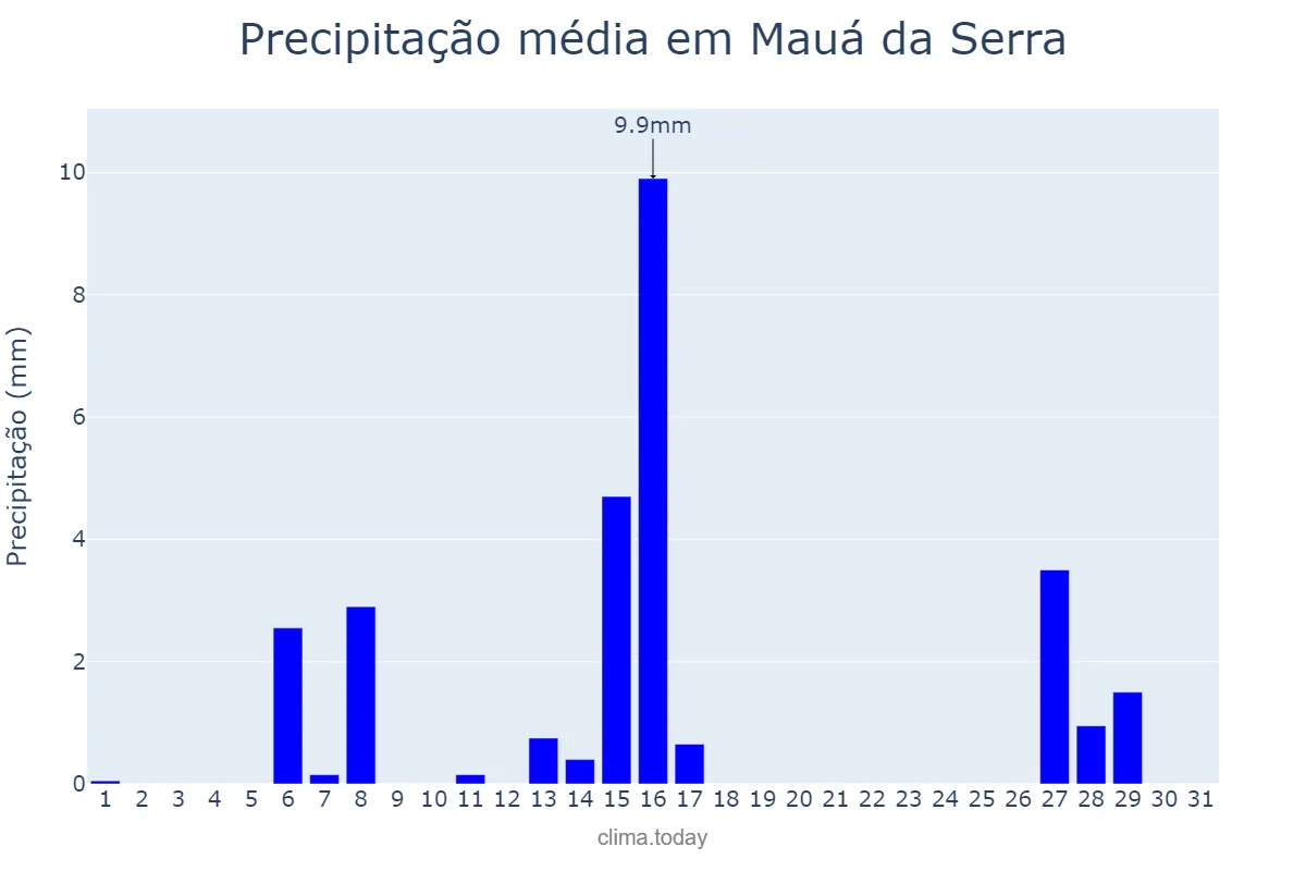 Precipitação em julho em Mauá da Serra, PR, BR