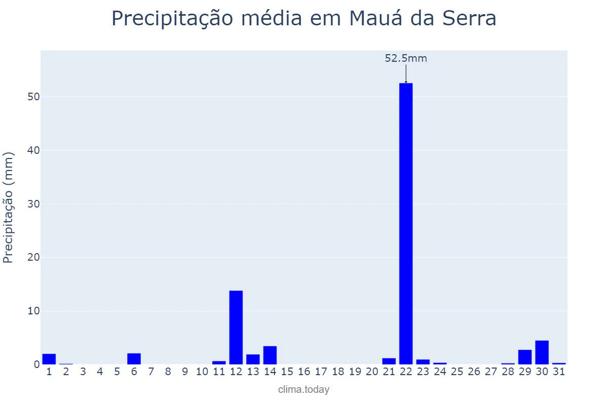 Precipitação em maio em Mauá da Serra, PR, BR