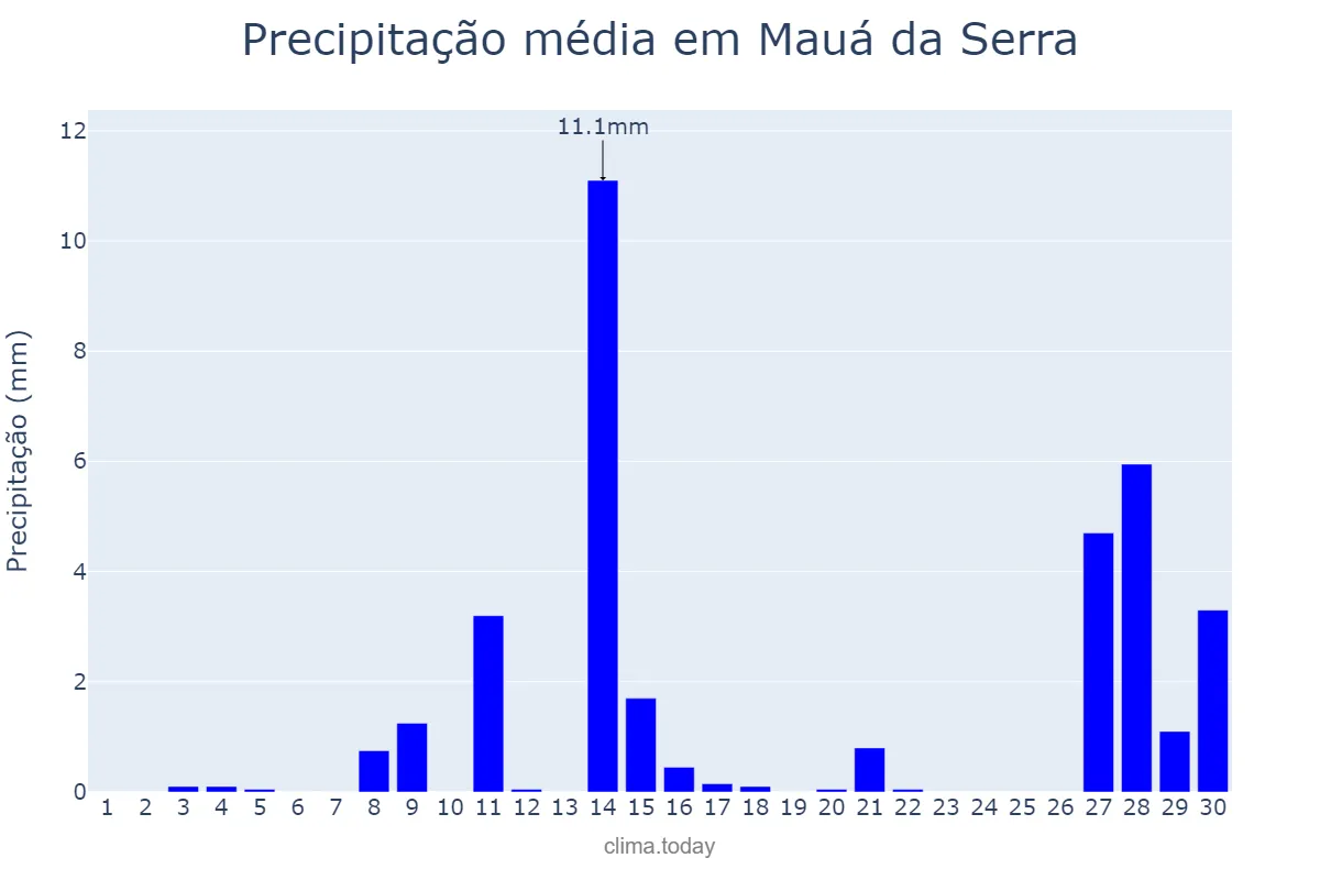 Precipitação em setembro em Mauá da Serra, PR, BR