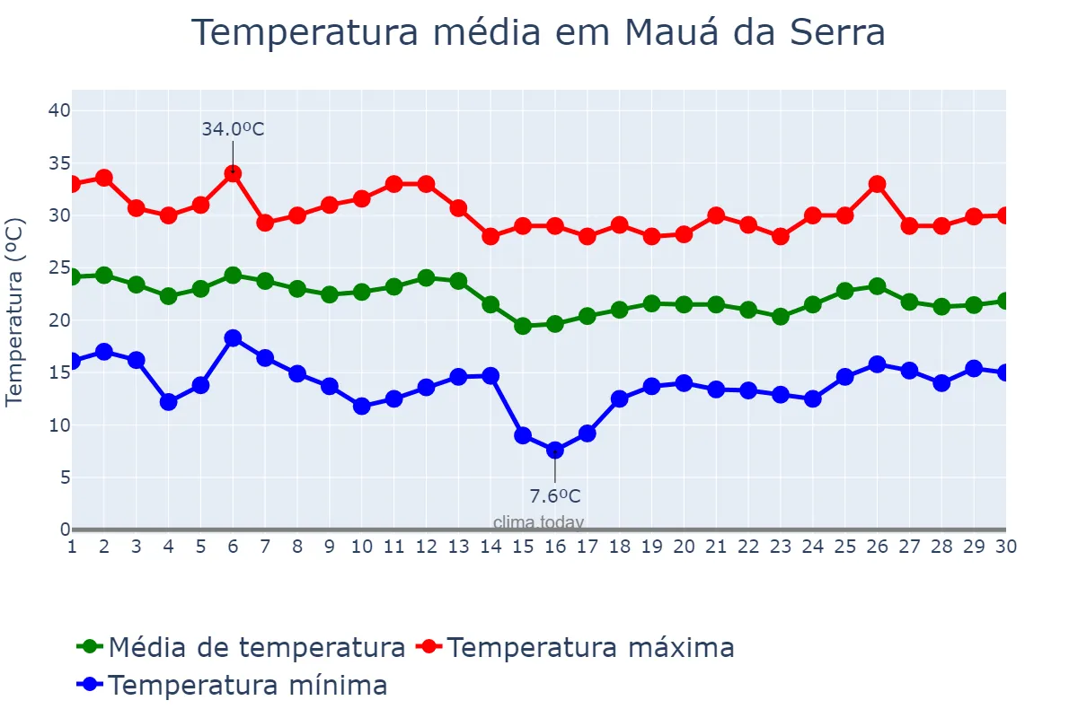 Temperatura em abril em Mauá da Serra, PR, BR