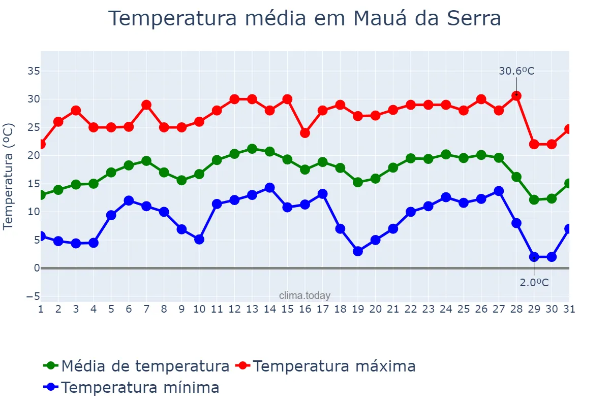 Temperatura em julho em Mauá da Serra, PR, BR
