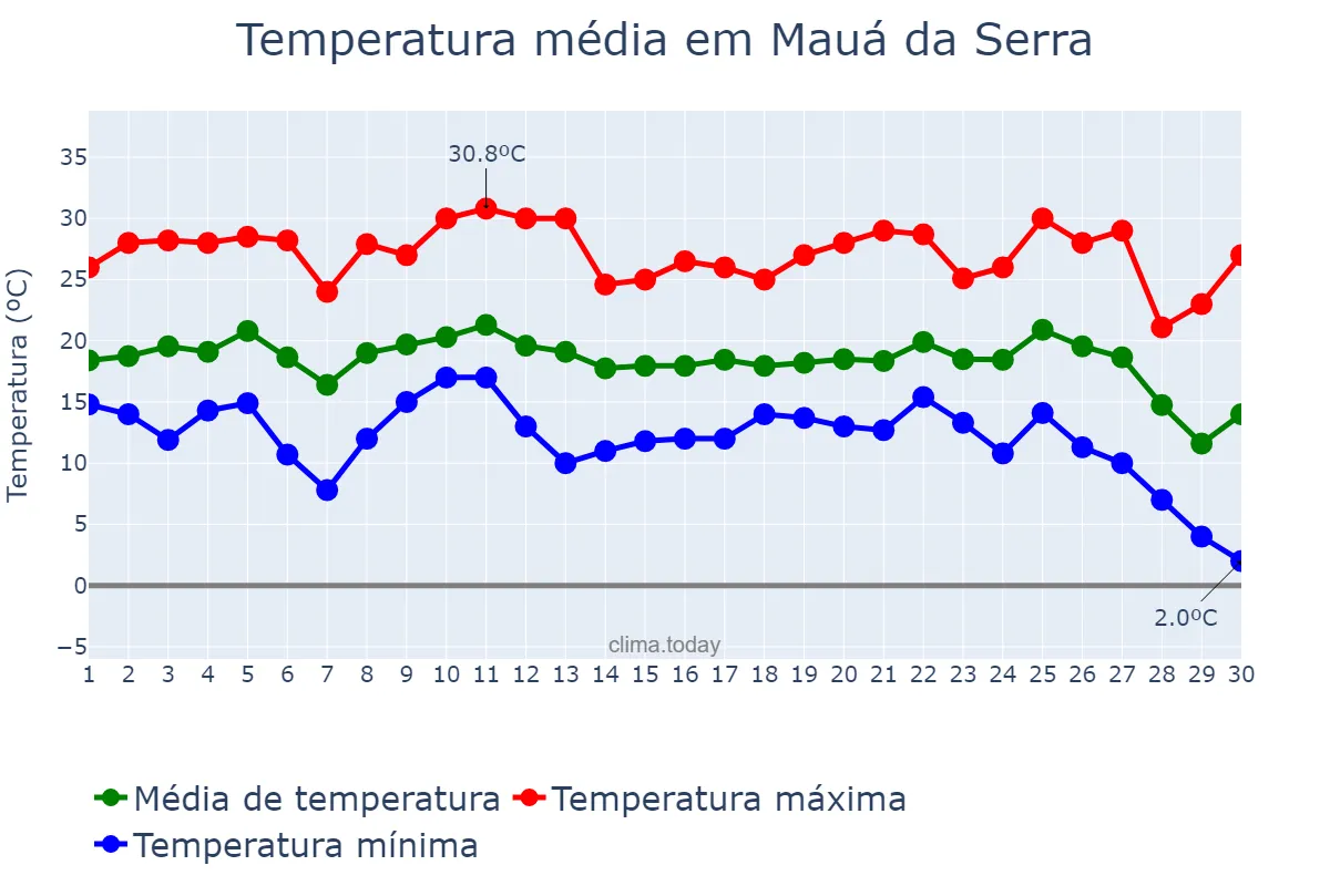 Temperatura em junho em Mauá da Serra, PR, BR