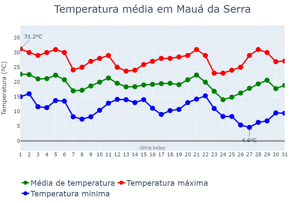 Temperatura em maio em Mauá da Serra, PR, BR