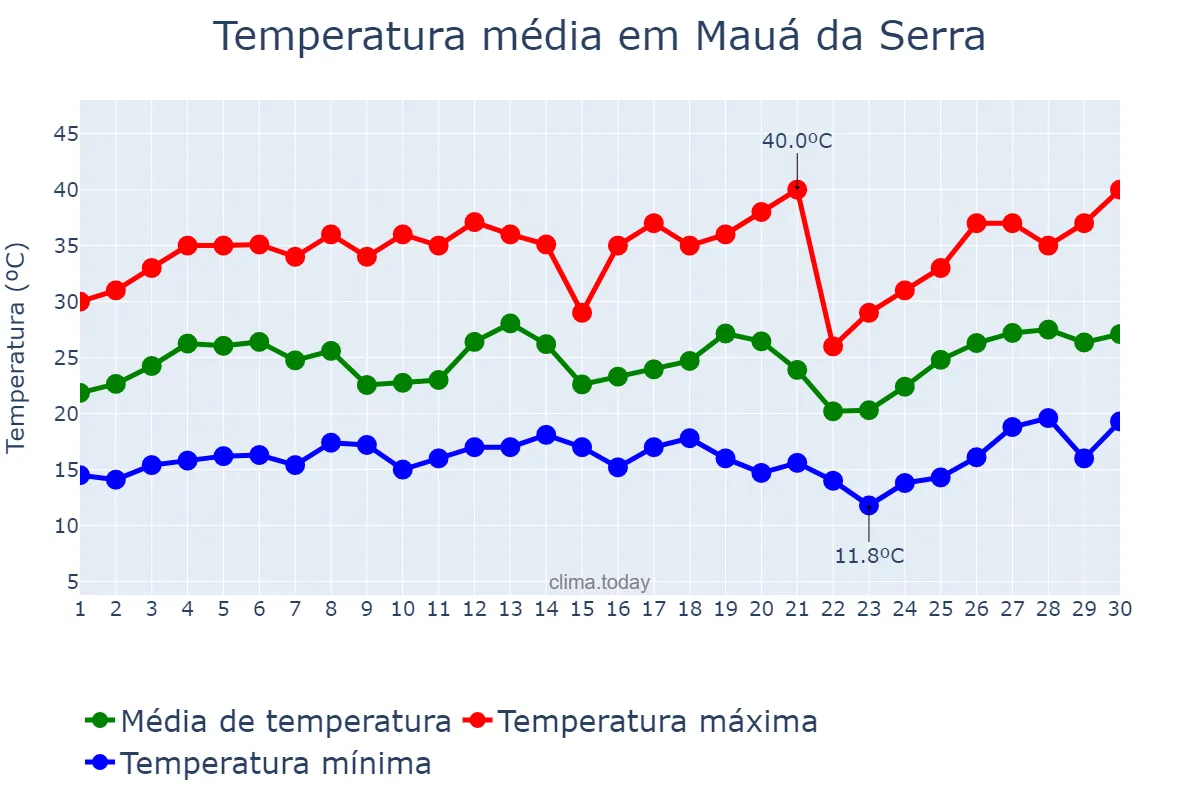 Temperatura em setembro em Mauá da Serra, PR, BR