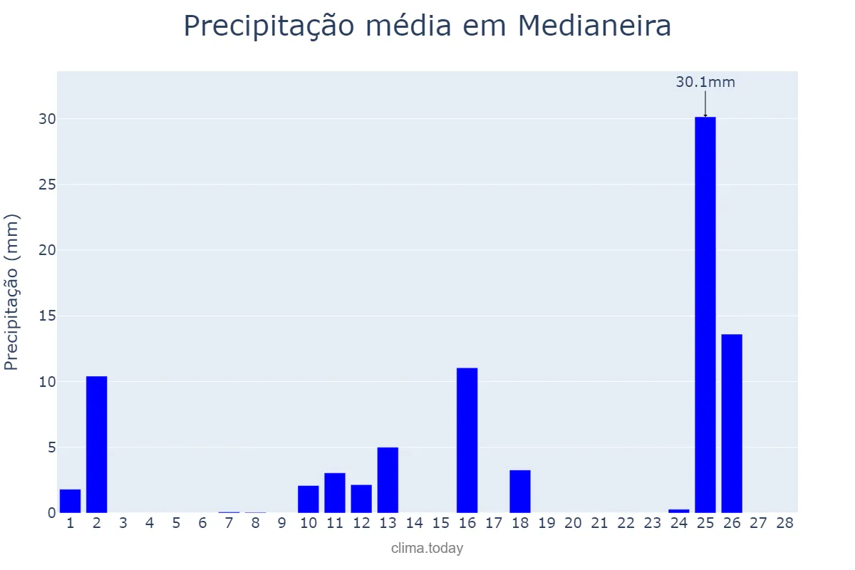 Precipitação em fevereiro em Medianeira, PR, BR