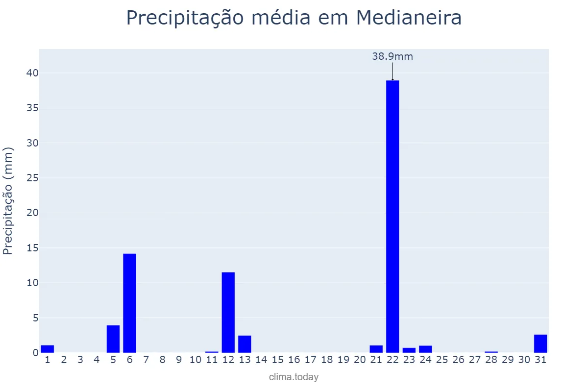 Precipitação em maio em Medianeira, PR, BR