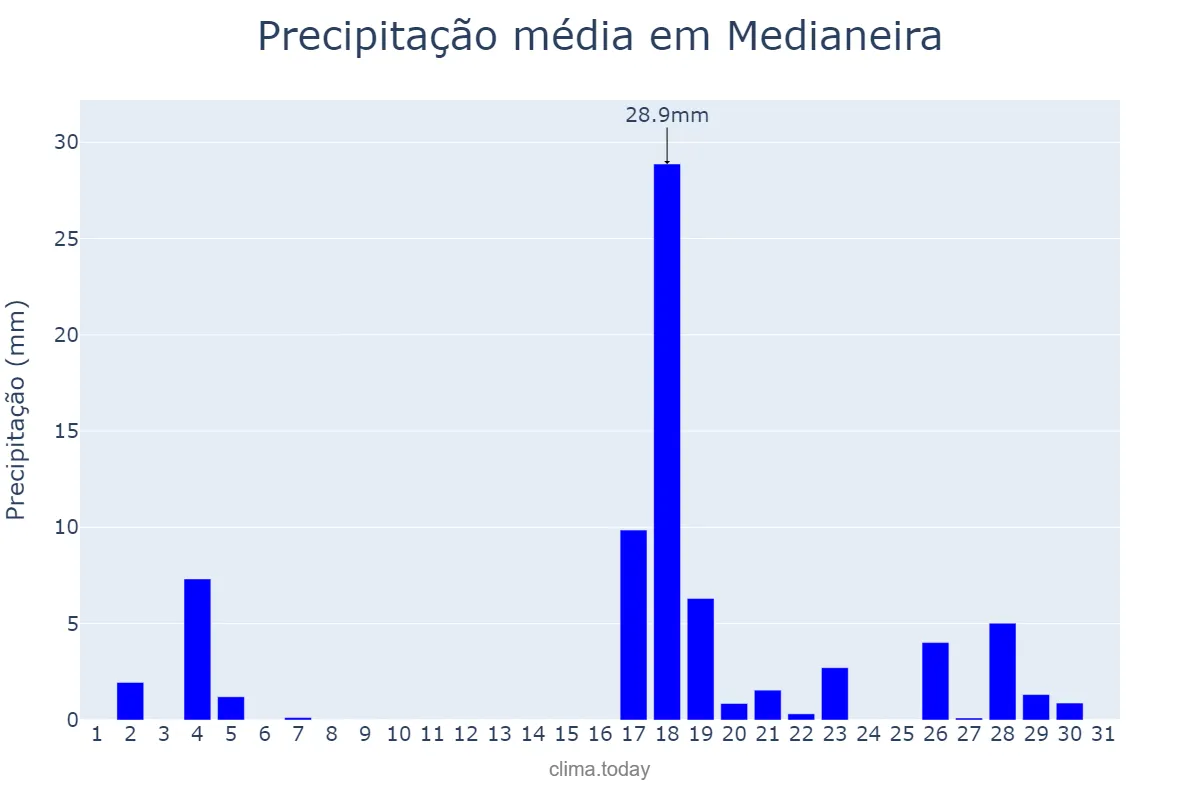 Precipitação em marco em Medianeira, PR, BR