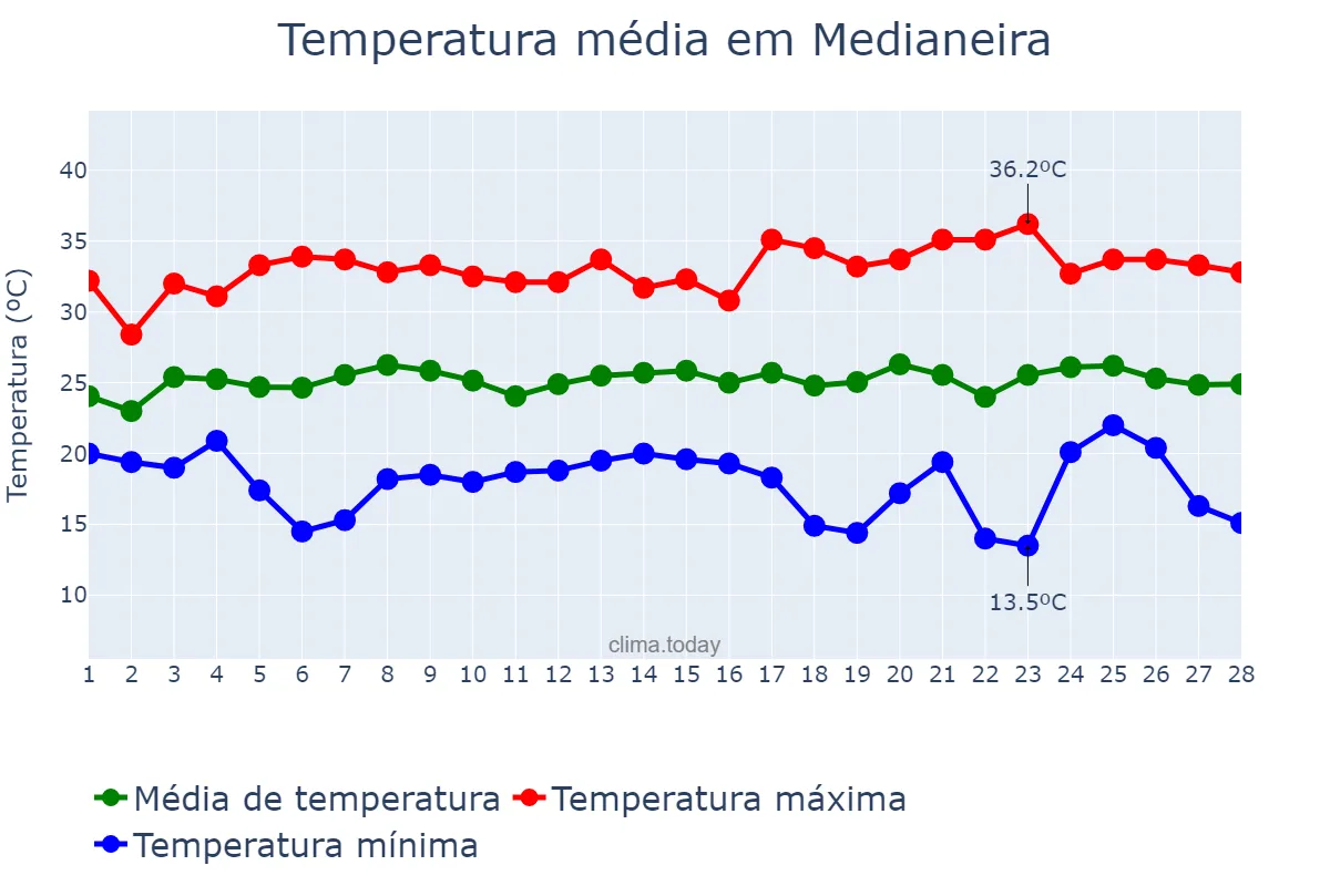 Temperatura em fevereiro em Medianeira, PR, BR