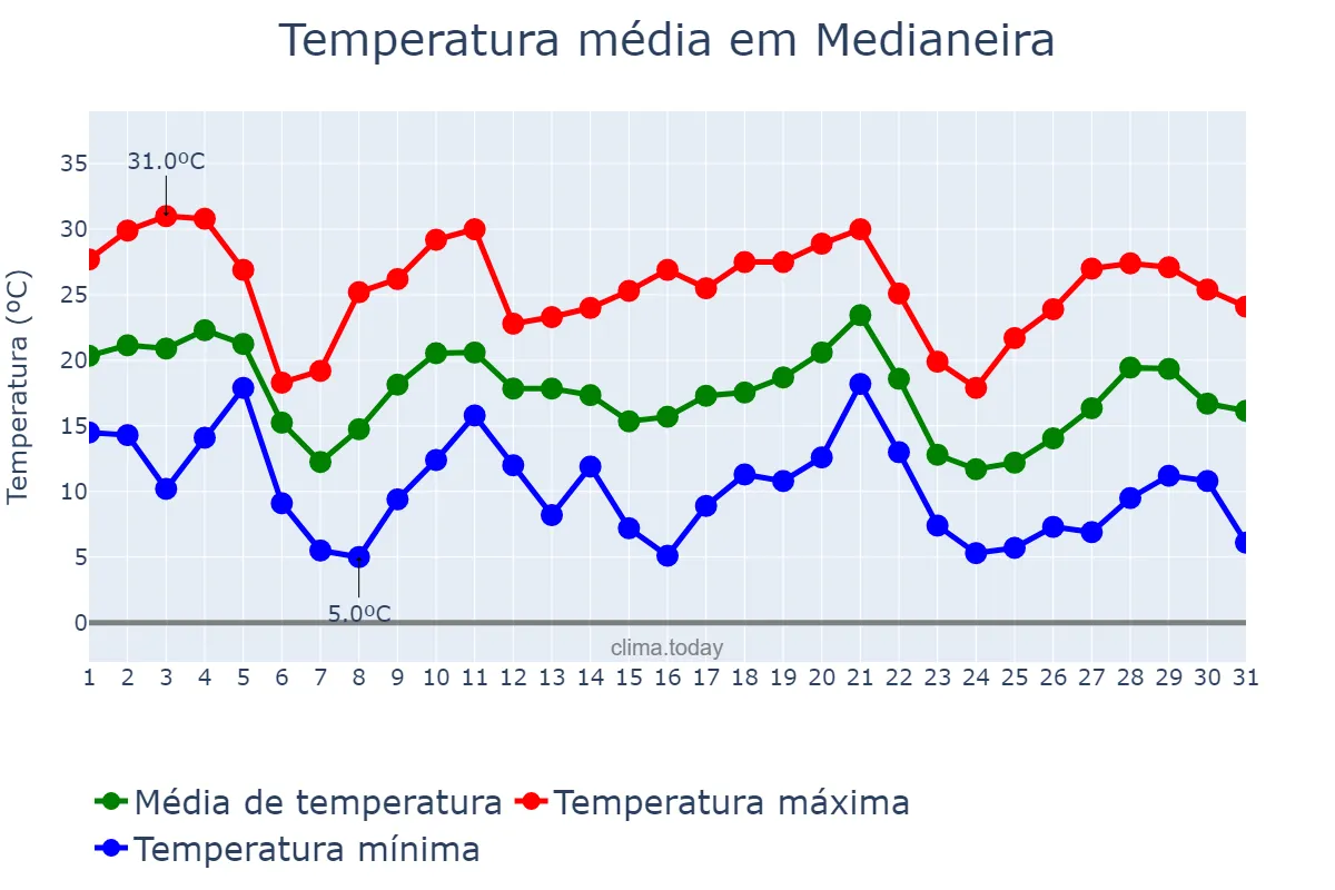 Temperatura em maio em Medianeira, PR, BR