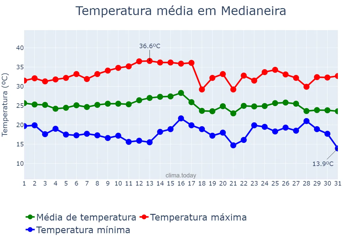 Temperatura em marco em Medianeira, PR, BR