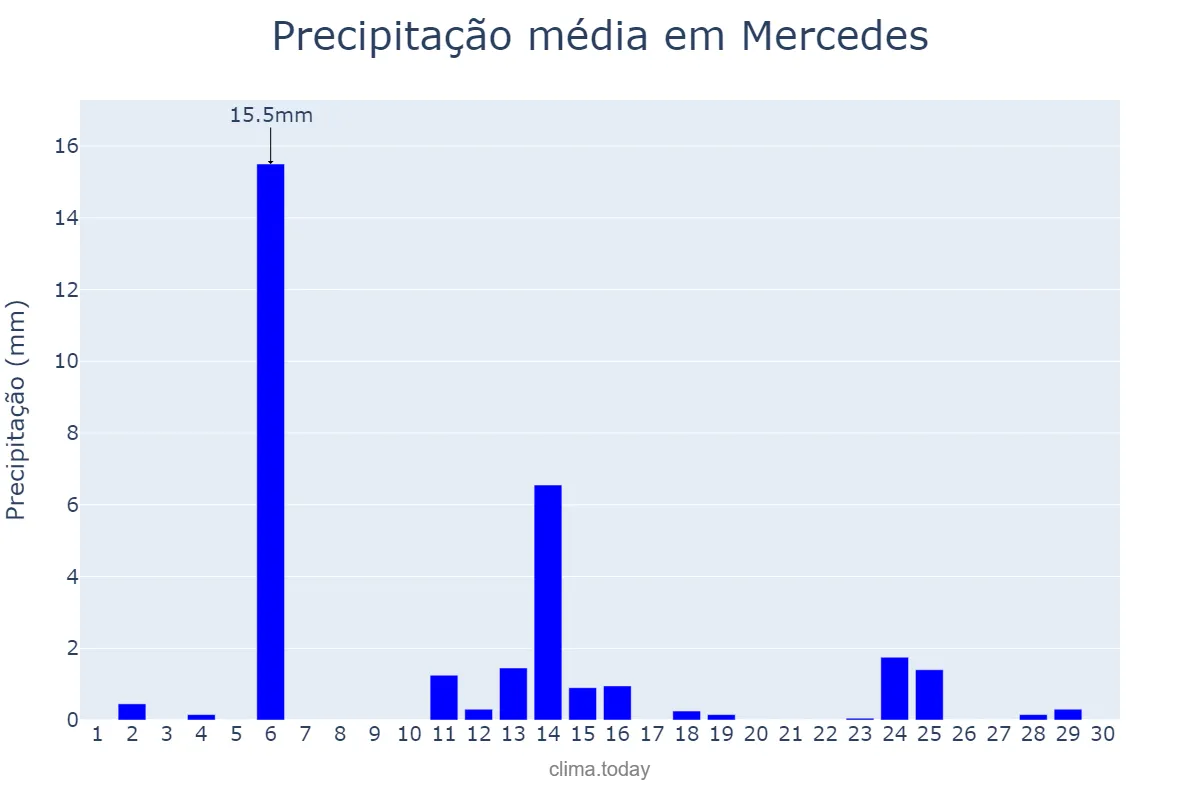 Precipitação em abril em Mercedes, PR, BR