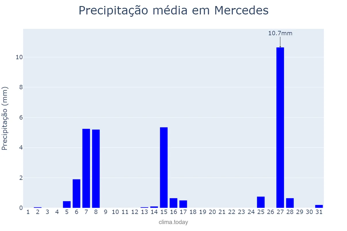 Precipitação em julho em Mercedes, PR, BR