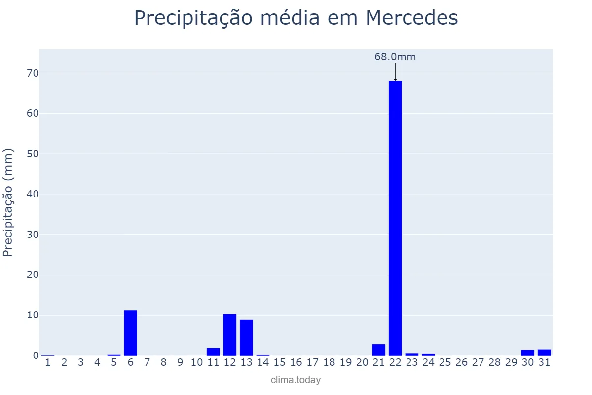 Precipitação em maio em Mercedes, PR, BR