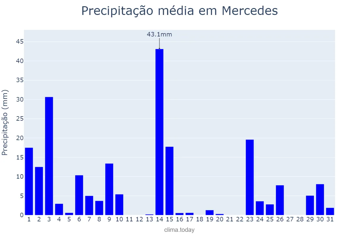 Precipitação em outubro em Mercedes, PR, BR
