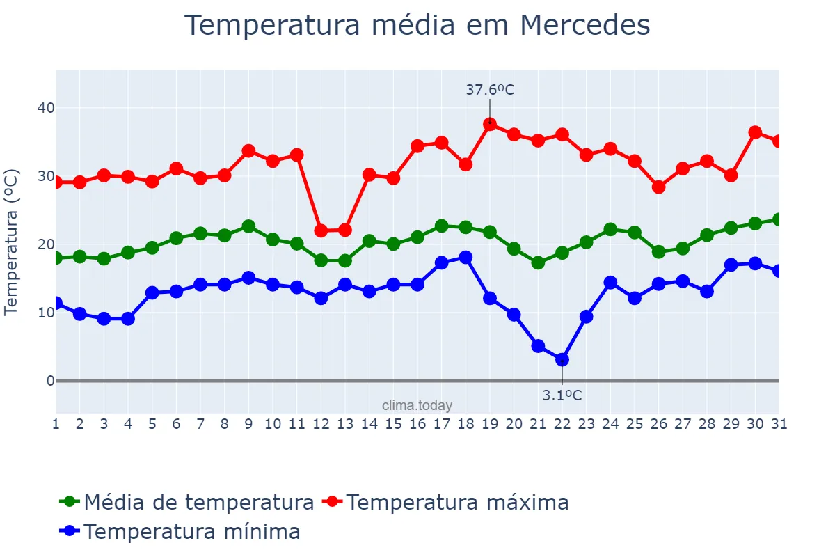 Temperatura em agosto em Mercedes, PR, BR