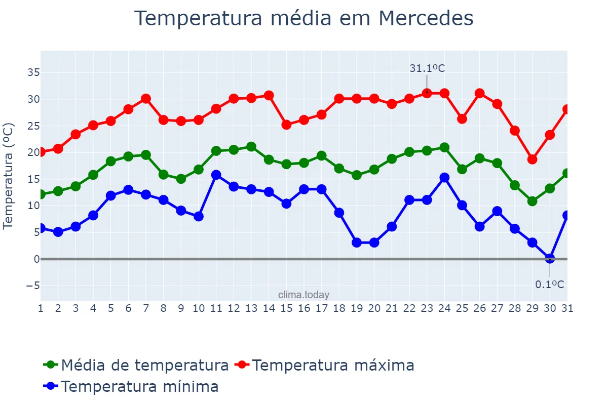 Temperatura em julho em Mercedes, PR, BR