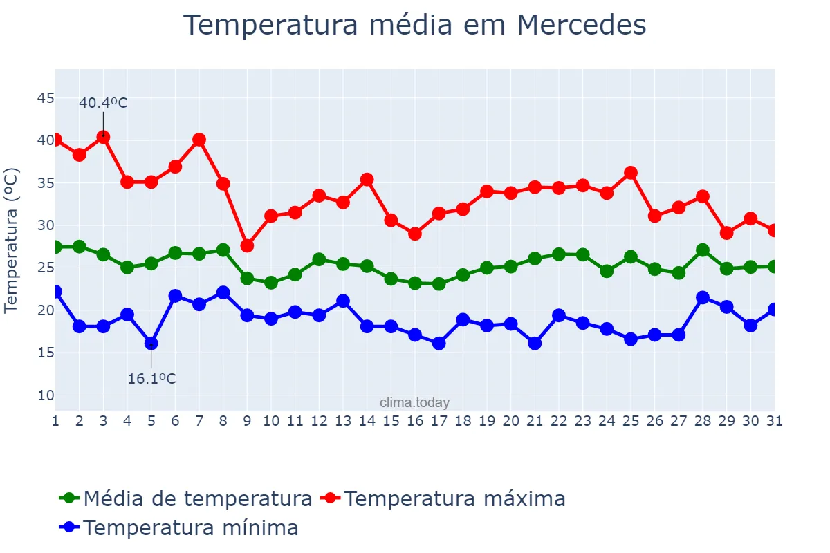 Temperatura em outubro em Mercedes, PR, BR