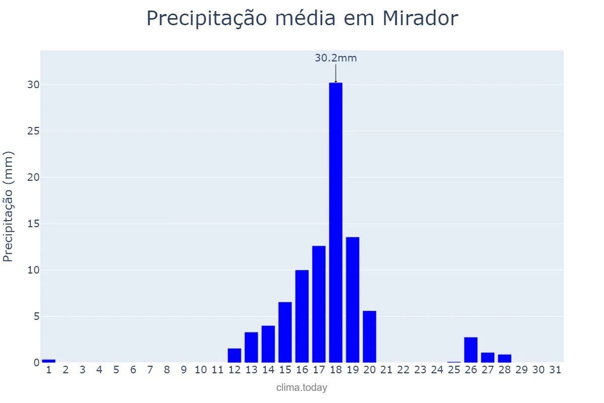 Precipitação em agosto em Mirador, PR, BR