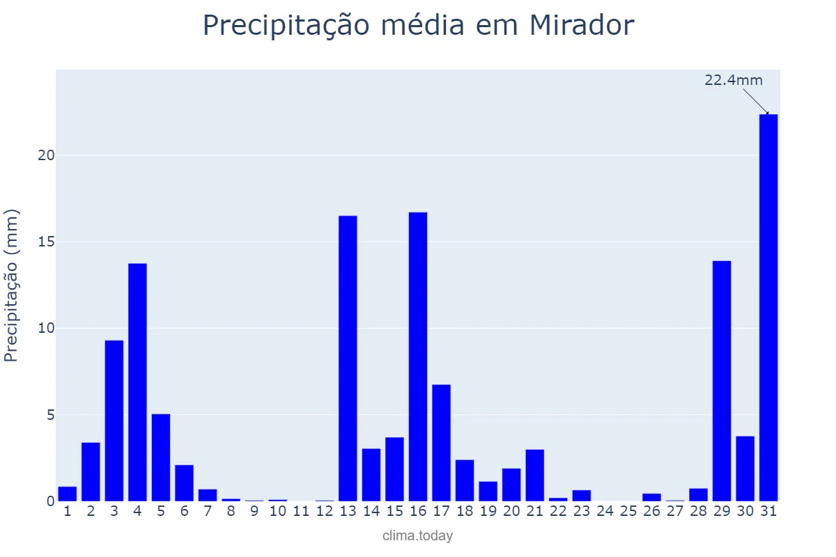 Precipitação em dezembro em Mirador, PR, BR