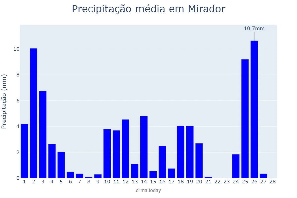 Precipitação em fevereiro em Mirador, PR, BR