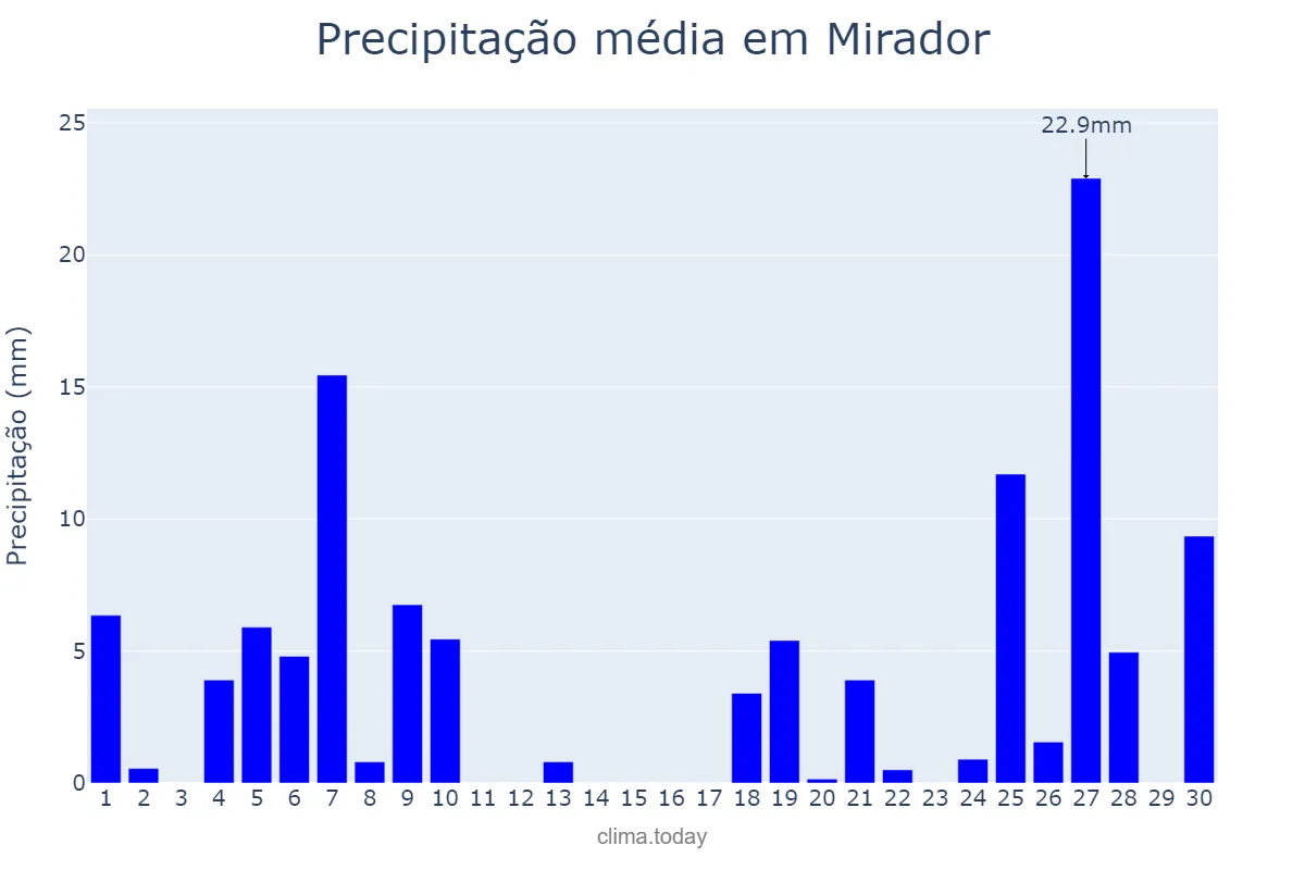 Precipitação em junho em Mirador, PR, BR