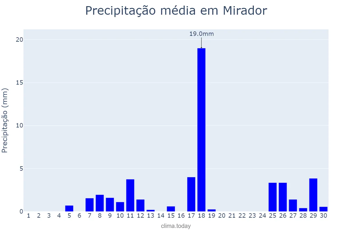 Precipitação em novembro em Mirador, PR, BR
