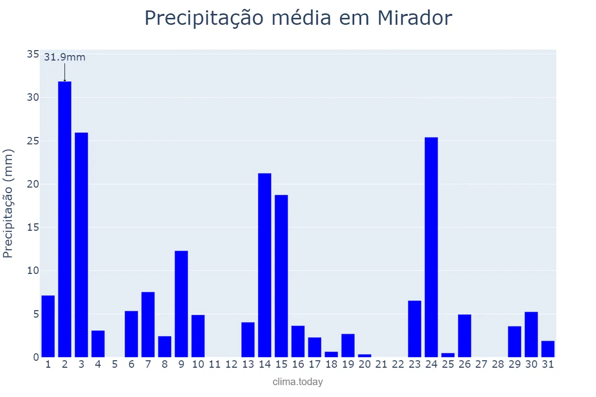 Precipitação em outubro em Mirador, PR, BR