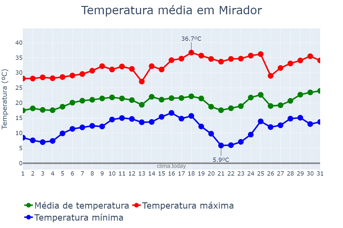 Temperatura em agosto em Mirador, PR, BR