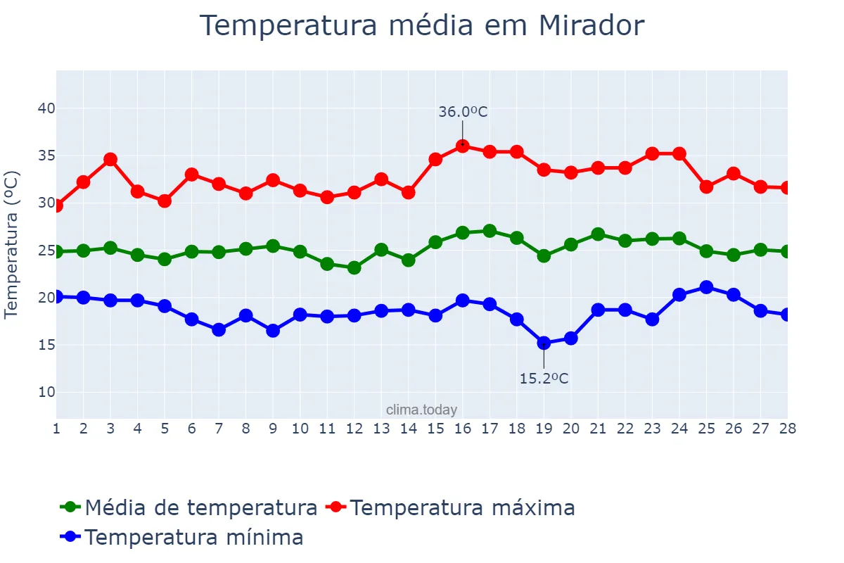 Temperatura em fevereiro em Mirador, PR, BR