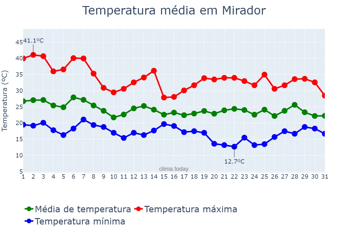 Temperatura em outubro em Mirador, PR, BR