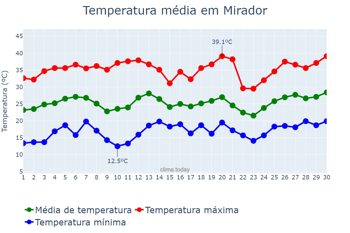 Temperatura em setembro em Mirador, PR, BR