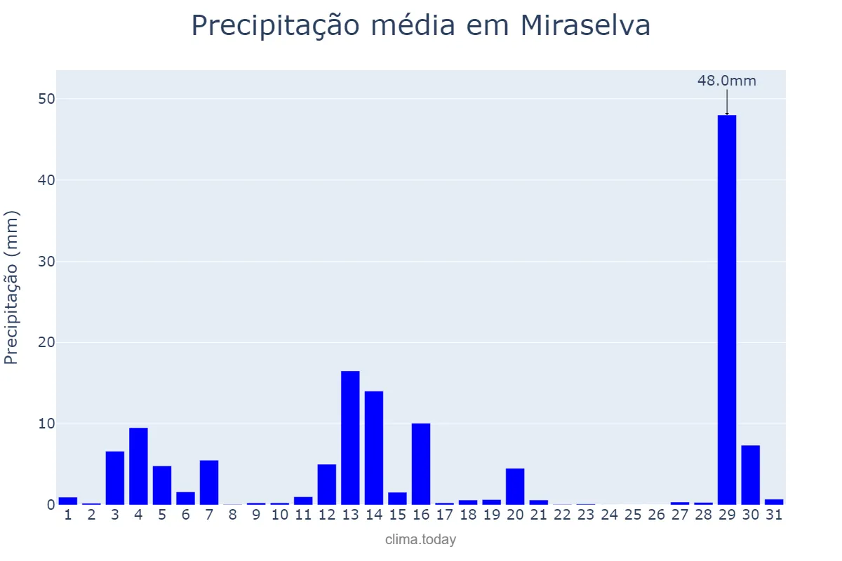 Precipitação em dezembro em Miraselva, PR, BR