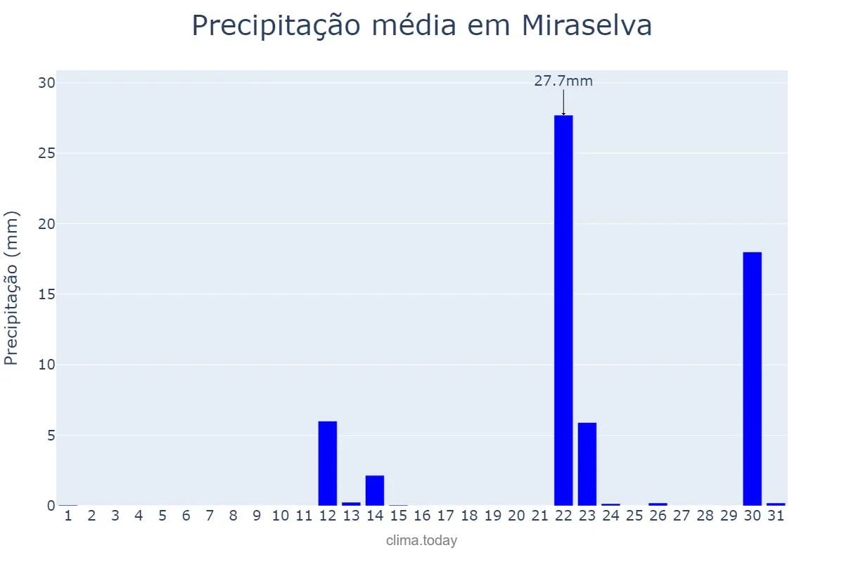Precipitação em maio em Miraselva, PR, BR