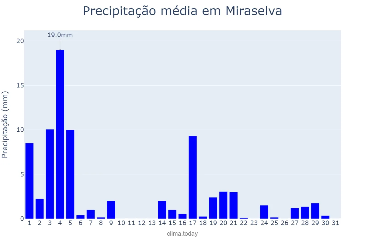 Precipitação em marco em Miraselva, PR, BR