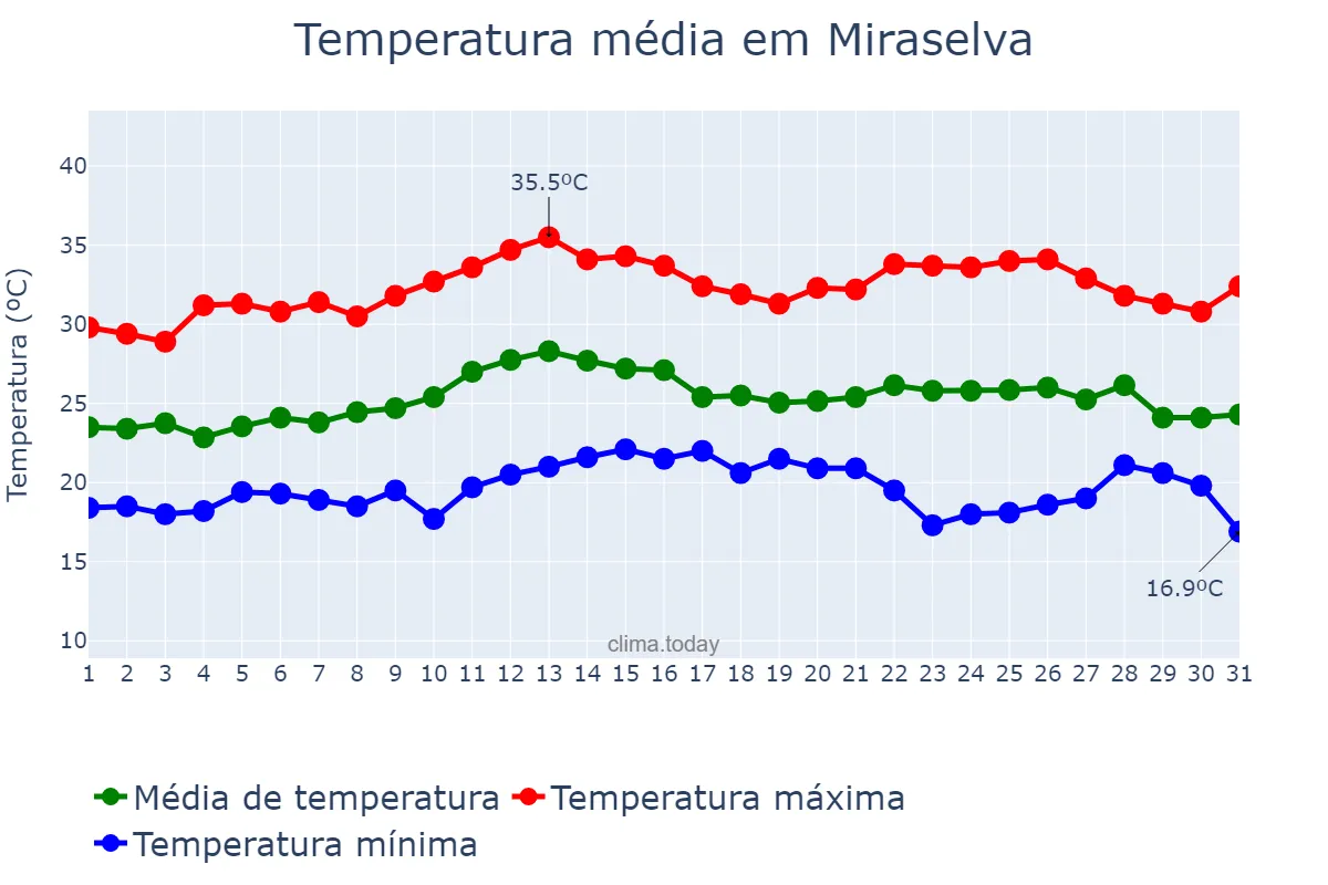 Temperatura em marco em Miraselva, PR, BR