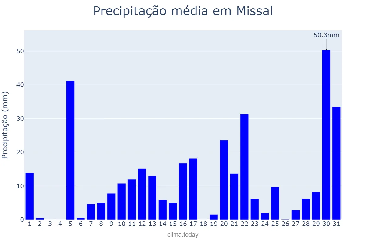 Precipitação em janeiro em Missal, PR, BR