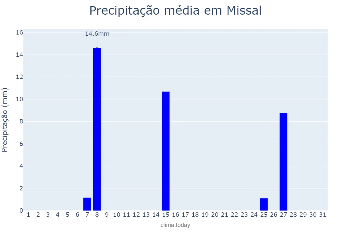 Precipitação em julho em Missal, PR, BR