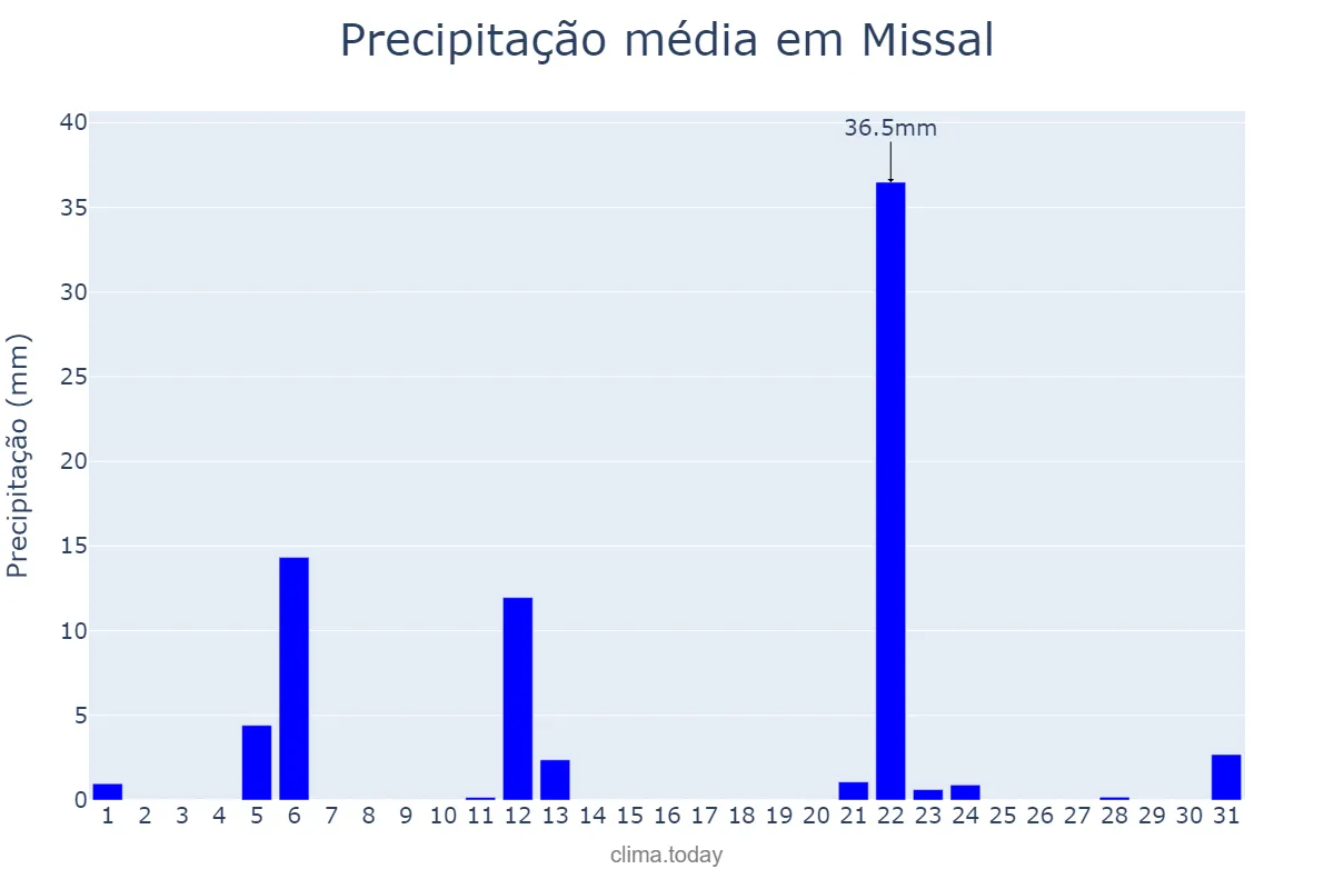 Precipitação em maio em Missal, PR, BR