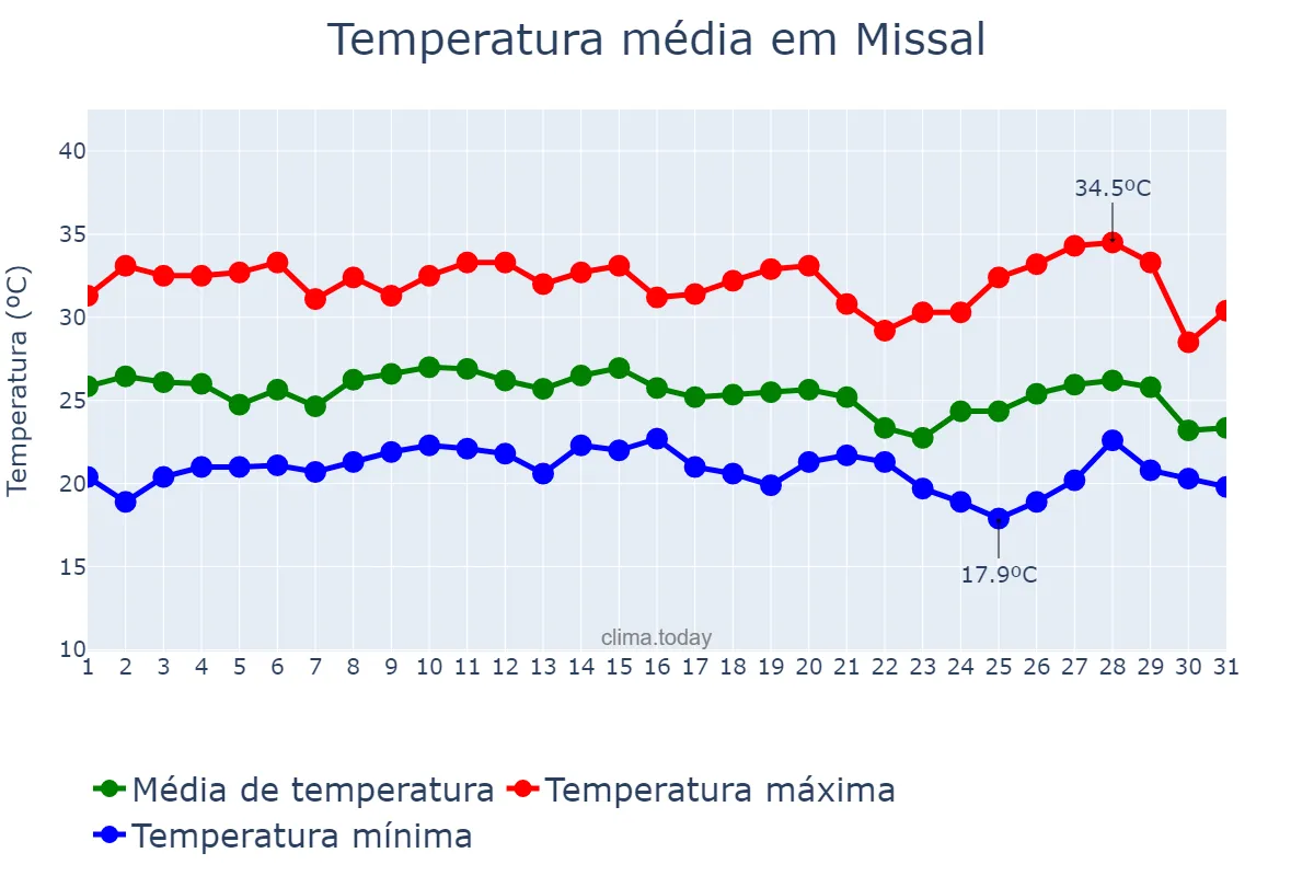 Temperatura em janeiro em Missal, PR, BR